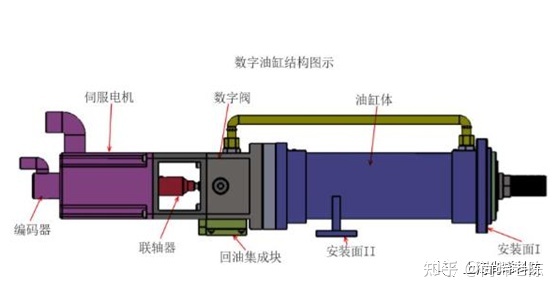 數字油缸